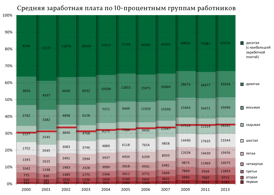 Среднемесячный заработок 2000 2001. Средняя заработная плата в 2002 году в России. Средняя ЗП В 2002 году в России. Средняя заработная плата в 2004 году. Средняя зарплата в 2003.